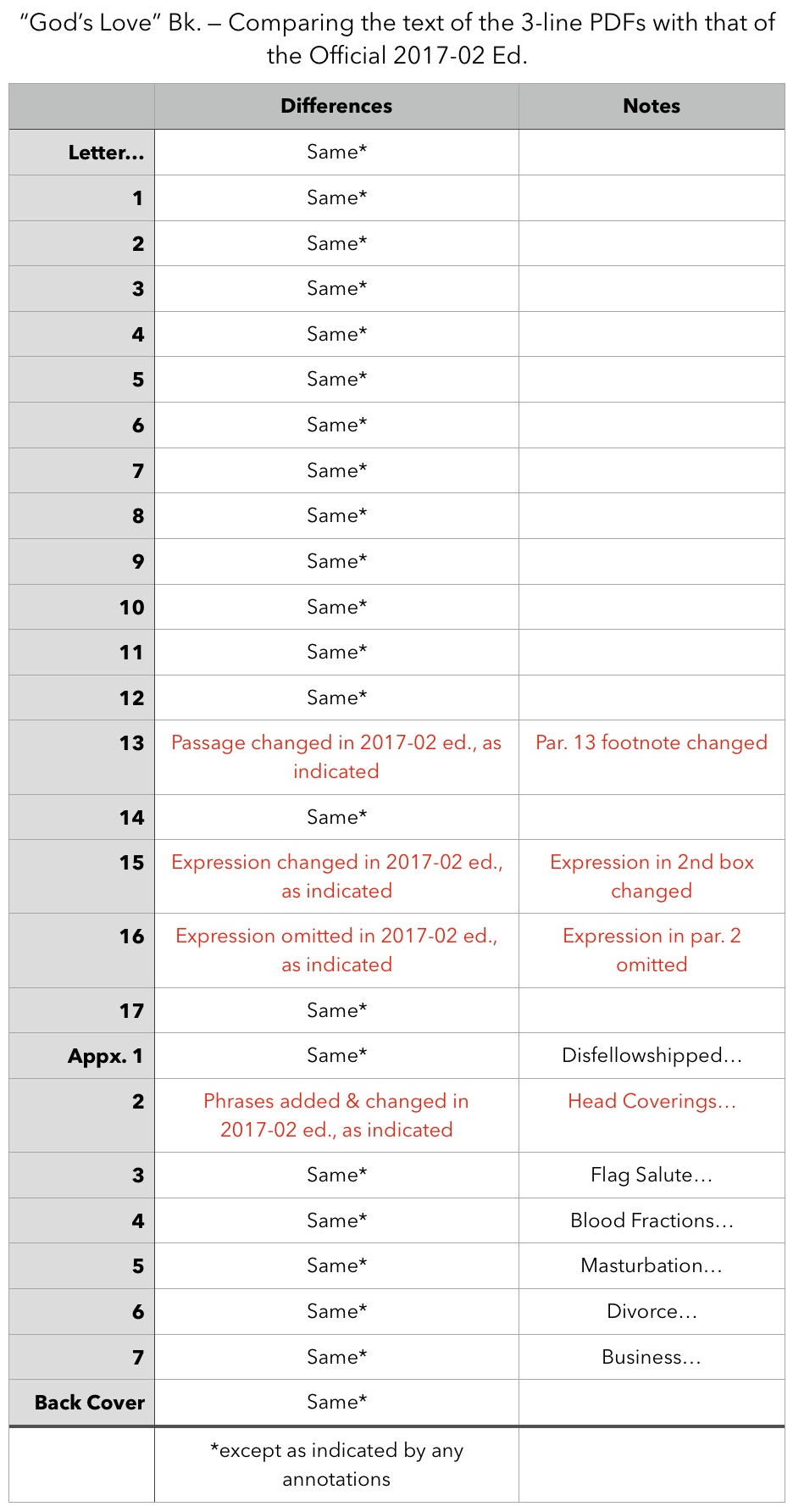 Table: “God’s Love” Bk. — Comparing the 3-line PDFs with the Official 2017-02 Ed.