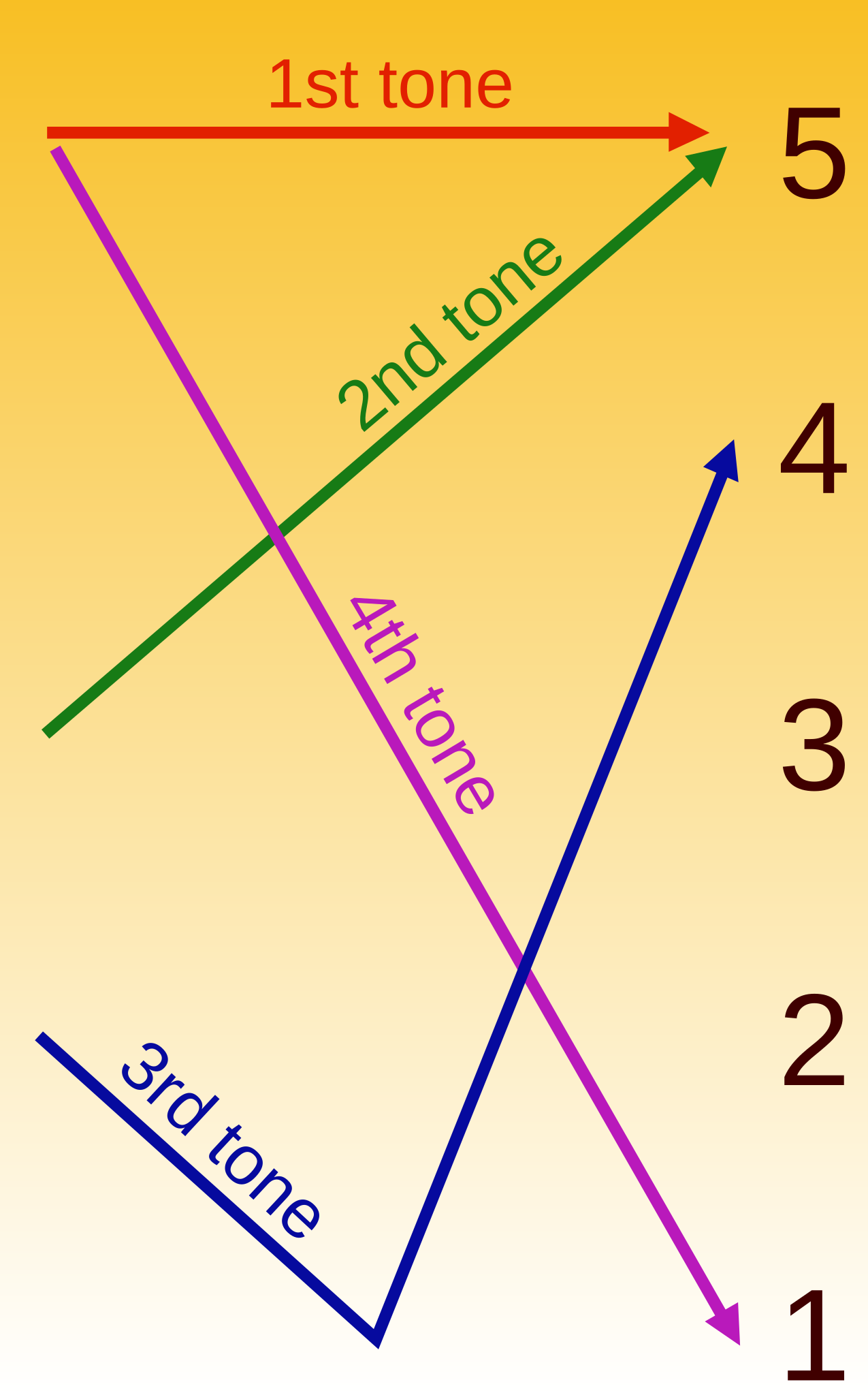 Chart showing the relative changes in pitch for the four tones of Mandarin Chinese