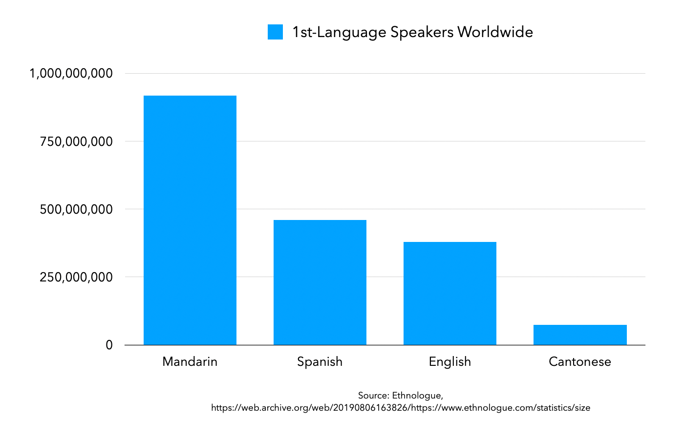 Chart: Languages by First-Language Speakers—2019