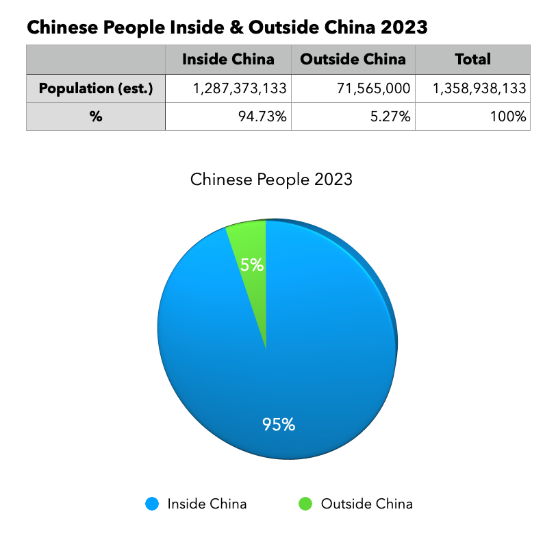 Screenshot of spreadsheet table and chart showing the estimated numbers of Chinese people inside & outside China in 2023