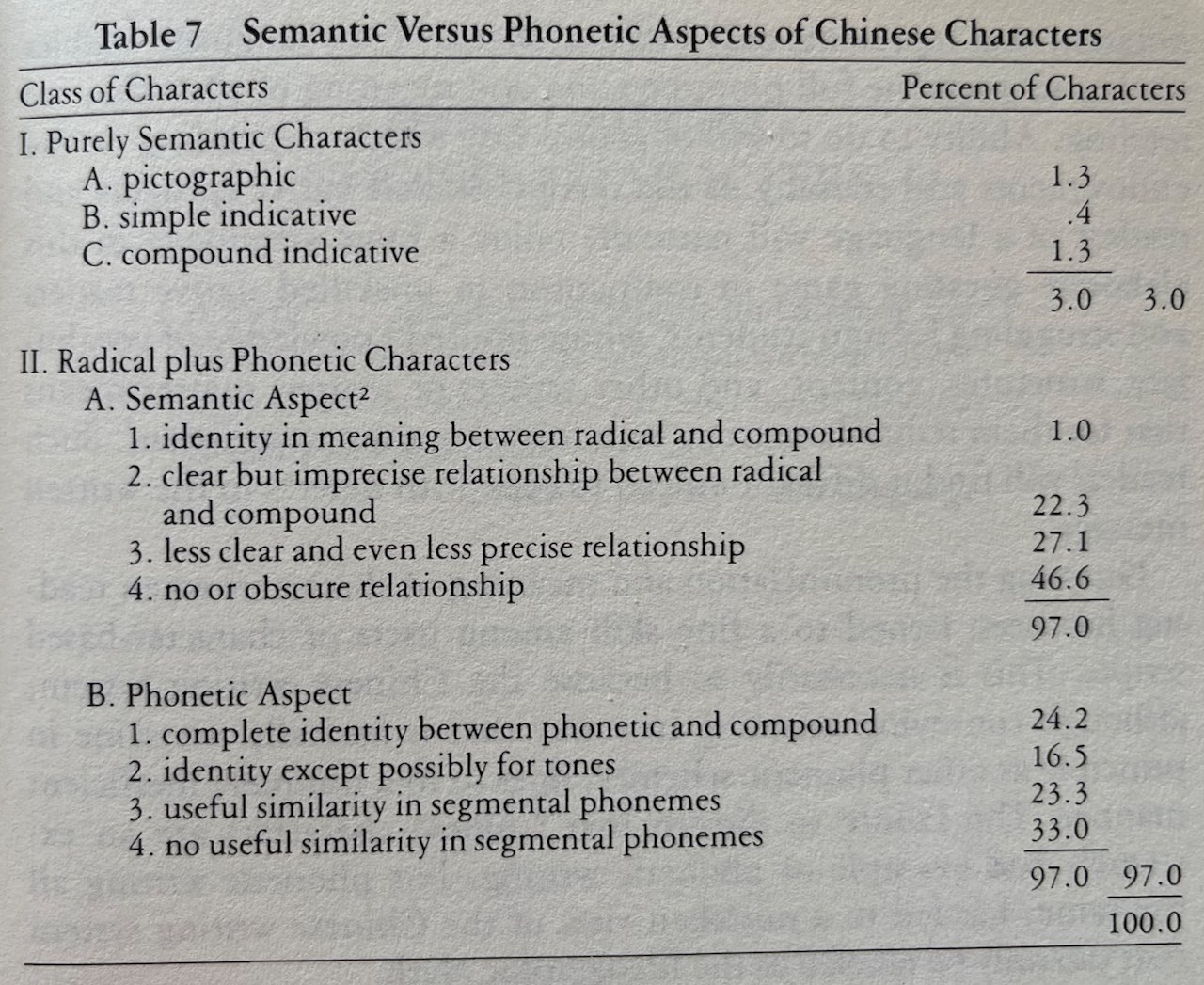 Table 7 Semantic Versus Phonetic Aspects of Chinese Characters, p. 129, _The Chinese Language: Fact and Fantasy_